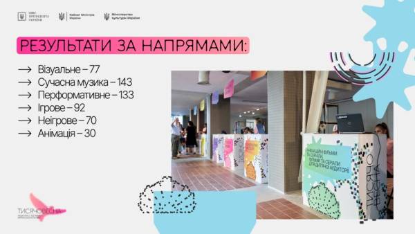 Підсумки фінального пітчингу «Тисячовесни»: 545 проєктів здобудуть фінансування 4 Підсумки фінального пітчингу «Тисячовесни»: 545 проєктів здобудуть фінансування 4