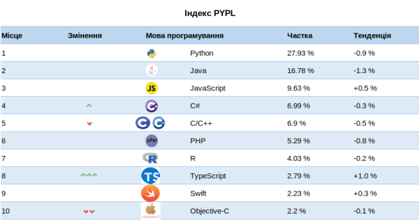 10 провідних мов програмування за рівнем популярності 10