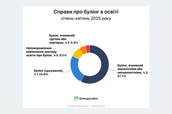 У 2025 році щомісячно складається приблизно 32 звіти щодо булінгу. Це на 15% більше порівняно з 2021 роком. 6