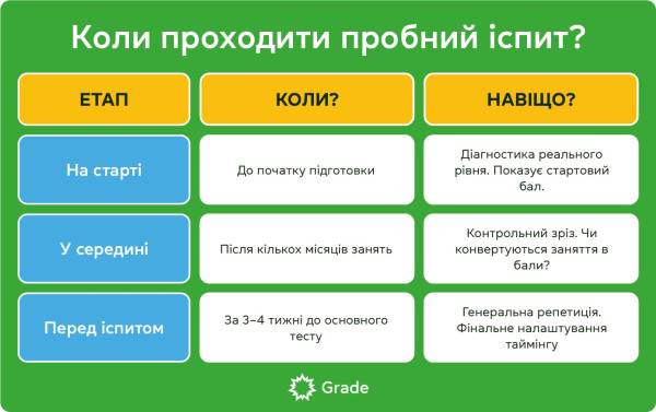 Пробний IELTS чи TOEFL: коли і навіщо його складати?